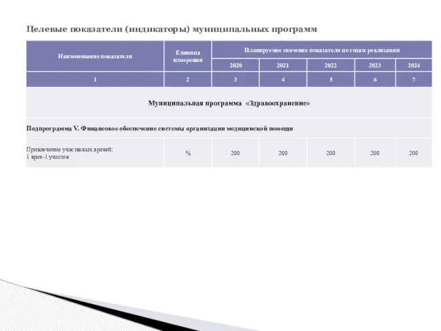 Целевые показатели (индикаторы) муниципальных программ