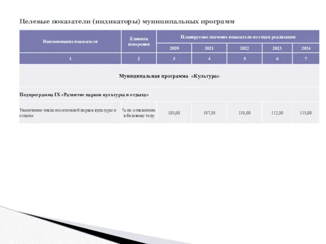 Целевые показатели (индикаторы) муниципальных программ