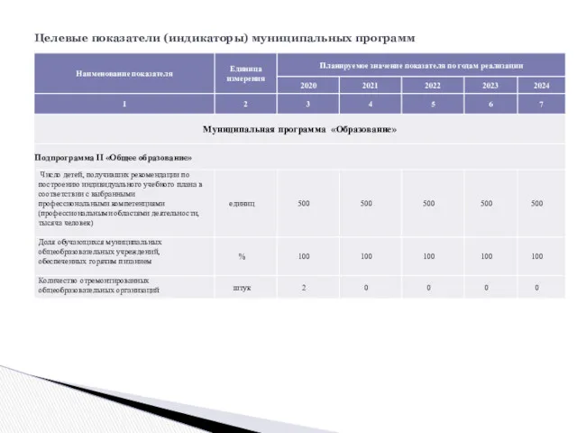 Целевые показатели (индикаторы) муниципальных программ