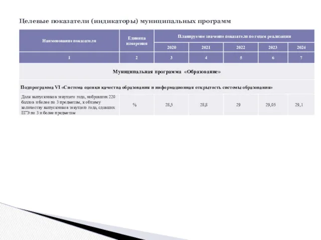 Целевые показатели (индикаторы) муниципальных программ