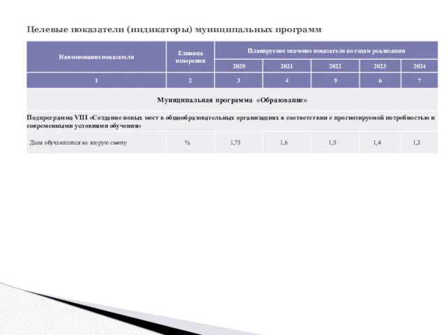 Целевые показатели (индикаторы) муниципальных программ