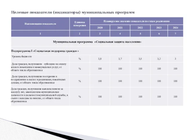 Целевые показатели (индикаторы) муниципальных программ