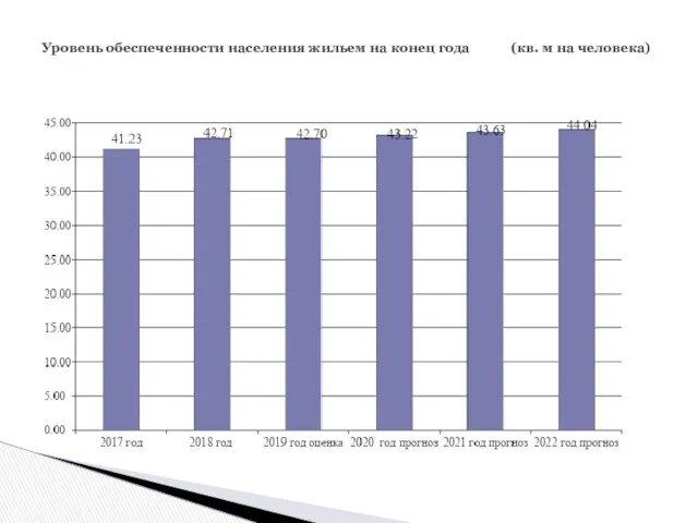 Уровень обеспеченности населения жильем на конец года (кв. м на человека)