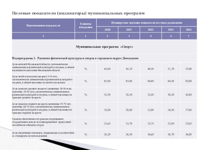 Целевые показатели (индикаторы) муниципальных программ