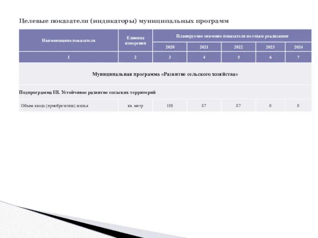 Целевые показатели (индикаторы) муниципальных программ