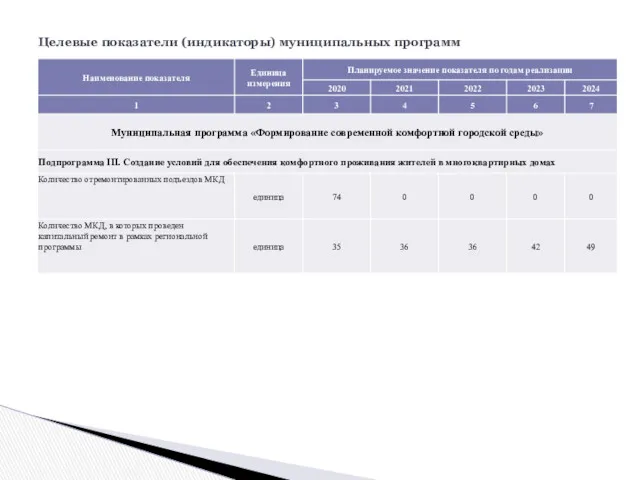 Целевые показатели (индикаторы) муниципальных программ