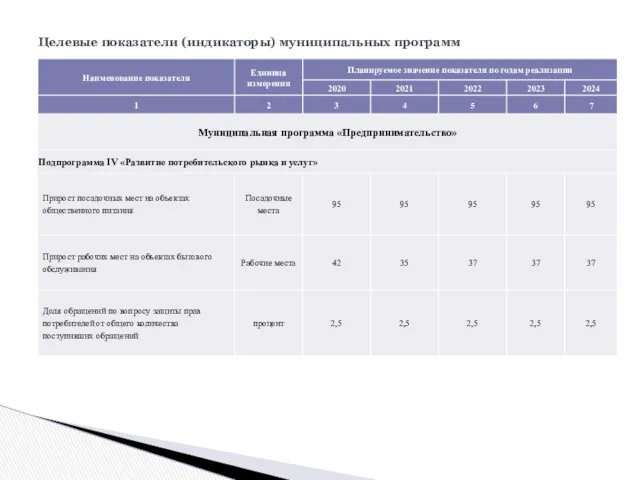 Целевые показатели (индикаторы) муниципальных программ