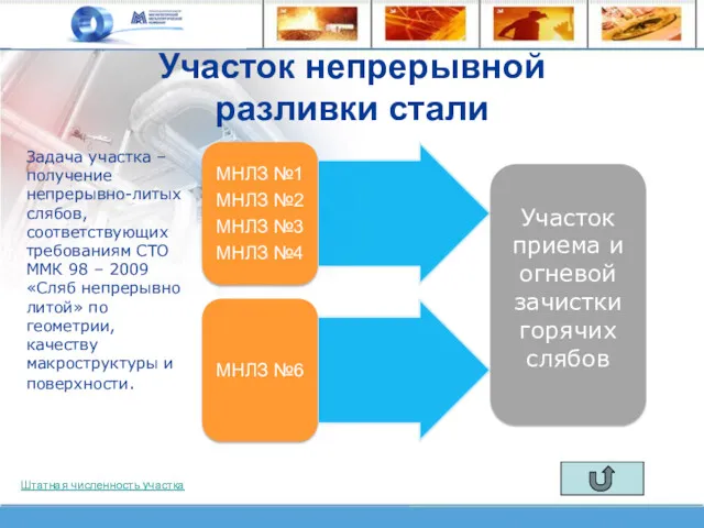 Участок непрерывной разливки стали Задача участка – получение непрерывно-литых слябов,