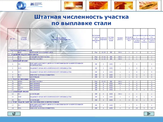 Штатная численность участка по выплавке стали