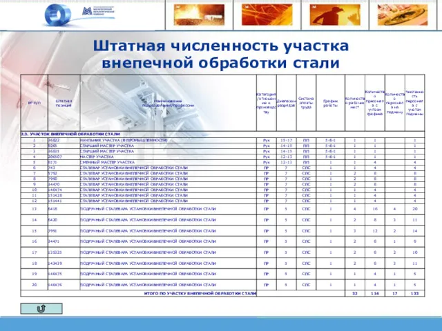 Штатная численность участка внепечной обработки стали