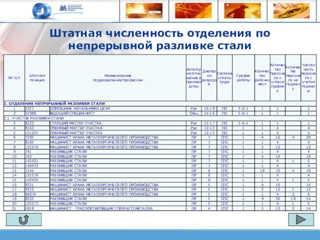 Штатная численность отделения по непрерывной разливке стали