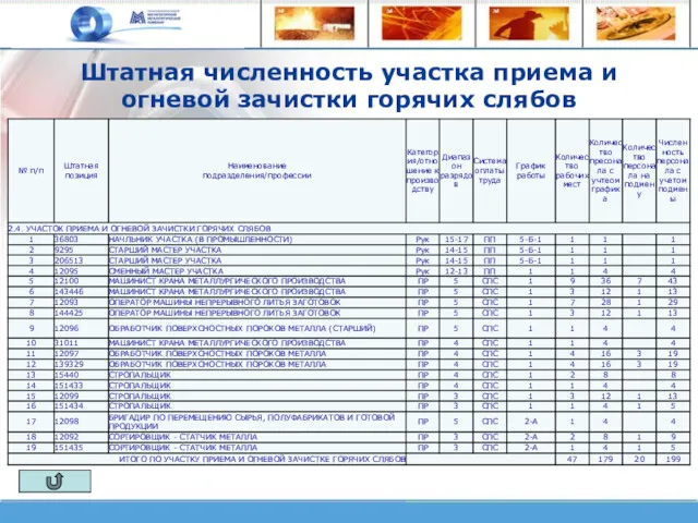 Штатная численность участка приема и огневой зачистки горячих слябов