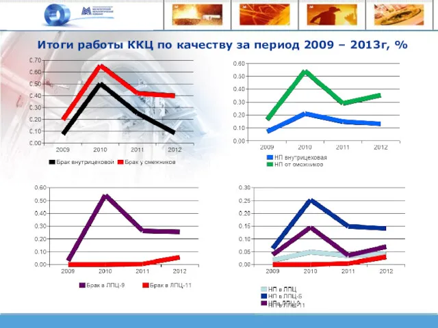 Итоги работы ККЦ по качеству за период 2009 – 2013г, %