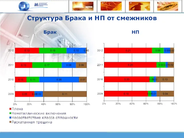 Структура Брака и НП от смежников Брак НП