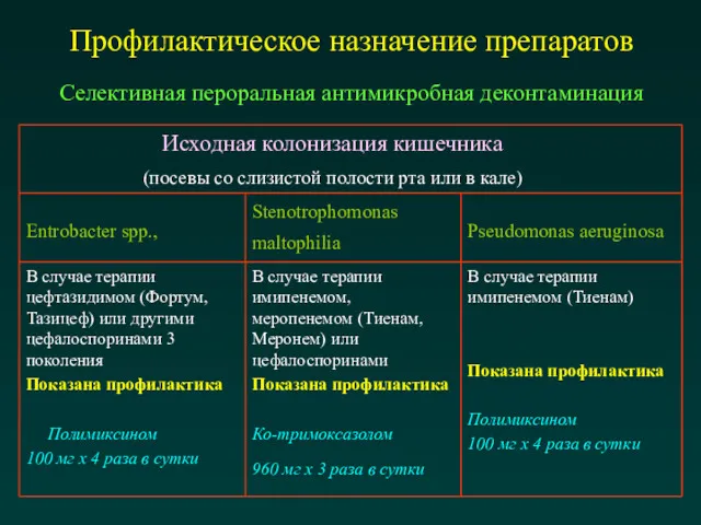 Профилактическое назначение препаратов Селективная пероральная антимикробная деконтаминация