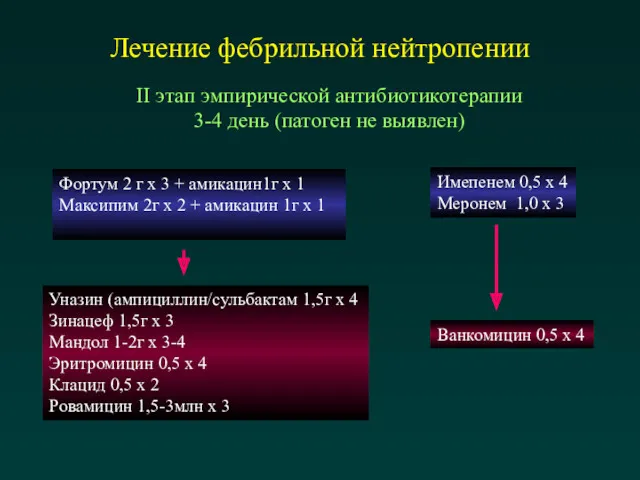 Лечение фебрильной нейтропении II этап эмпирической антибиотикотерапии 3-4 день (патоген