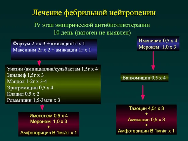 Лечение фебрильной нейтропении IV этап эмпирической антибиотикотерапии 10 день (патоген