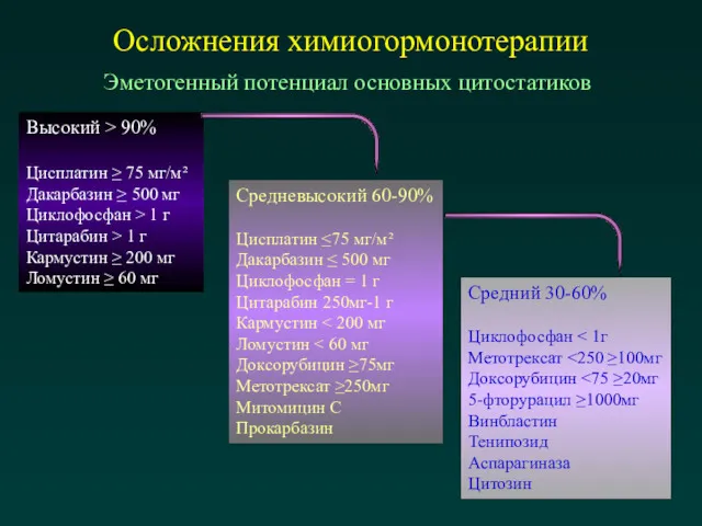 Осложнения химиогормонотерапии Эметогенный потенциал основных цитостатиков Высокий > 90% Цисплатин