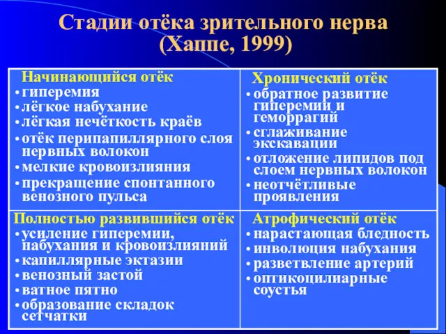 Стадии отёка зрительного нерва (Хаппе, 1999)