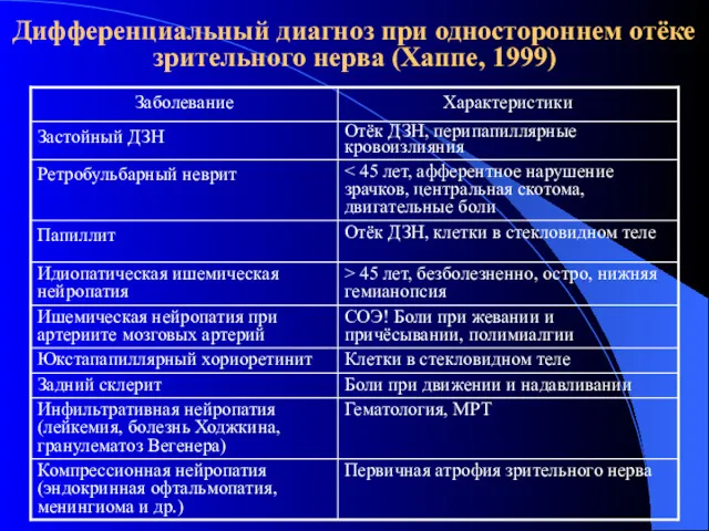 Дифференциальный диагноз при одностороннем отёке зрительного нерва (Хаппе, 1999)