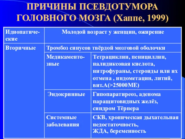 ПРИЧИНЫ ПСЕВДОТУМОРА ГОЛОВНОГО МОЗГА (Хаппе, 1999)