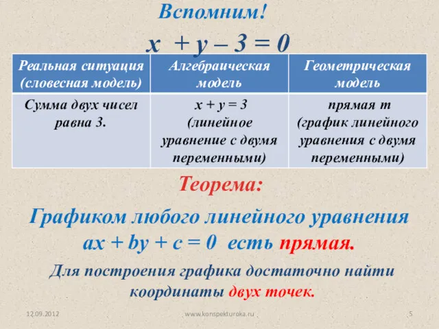 12.09.2012 www.konspekturoka.ru Для построения графика достаточно найти координаты двух точек.