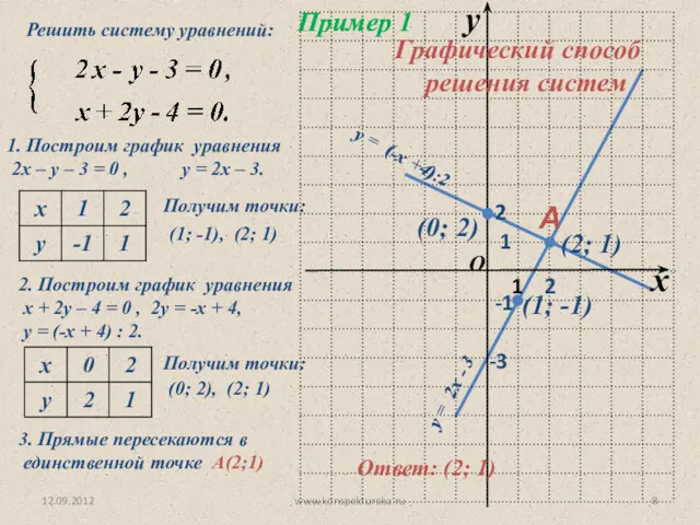 12.09.2012 www.konspekturoka.ru Пример 1 1. Построим график уравнения 2х –