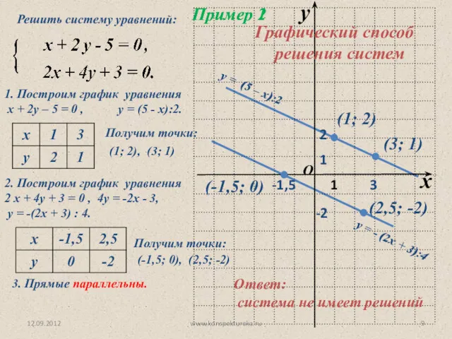 12.09.2012 www.konspekturoka.ru Пример 1 1. Построим график уравнения х +