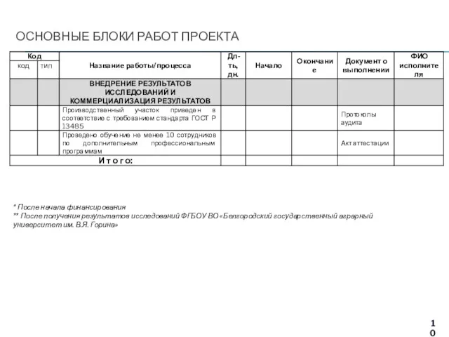 ОСНОВНЫЕ БЛОКИ РАБОТ ПРОЕКТА * После начала финансирования ** После