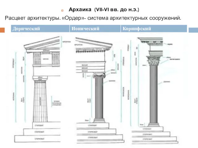 Архаика (VII-VI вв. до н.э.) Расцвет архитектуры. «Ордер»- система архитектурных сооружений.