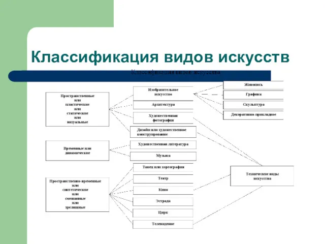 Классификация видов искусств