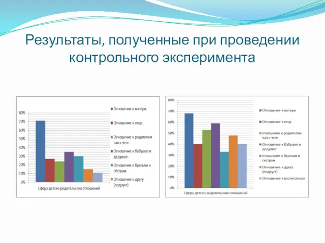 Результаты, полученные при проведении контрольного эксперимента