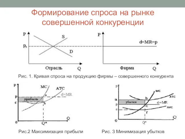 Формирование спроса на рынке совершенной конкуренции Рис.2 Максимизация прибыли Рис.