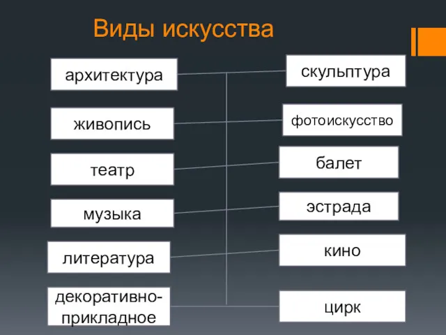 Виды искусства архитектура живопись театр музыка литература скульптура фотоискусство балет эстрада кино декоративно-прикладное цирк