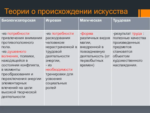 Теории о происхождении искусства