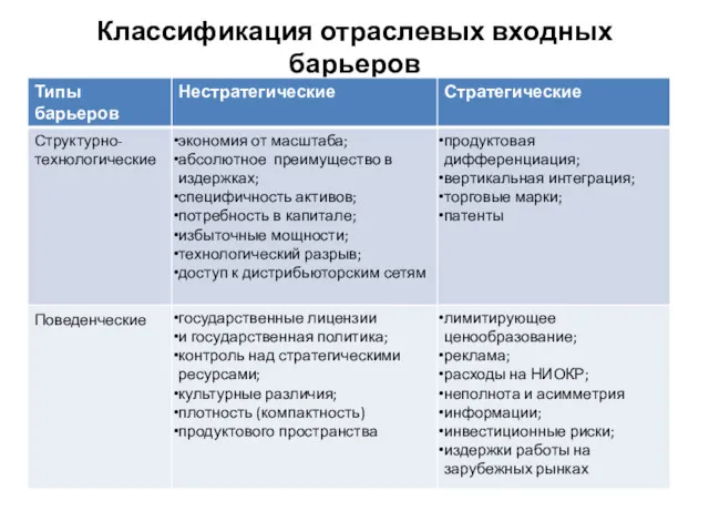 Классификация отраслевых входных барьеров