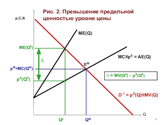 pW=MC(QW) Q Q0 D-1 = pD(Q)≡MV(Q) MC≡pS = AE(Q) p,C,R