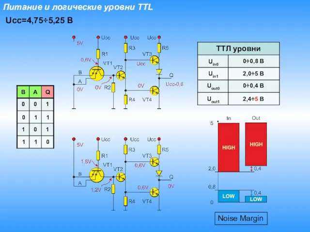 Питание и логические уровни TTL Ucc=4,75÷5,25 В Noise Margin 0