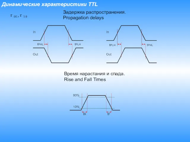 Динамические характеристики TTL Задержка распространения. Propagation delays Время нарастания и спада. Rise and Fall Times