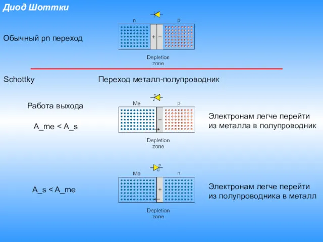 Диод Шоттки Электронам легче перейти из металла в полупроводник Электронам