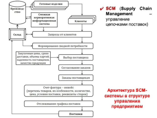 ✔ SCM (Supply Chain – Management управление цепочками поставок) Архитектура SCM- системы в структуре управления предприятием