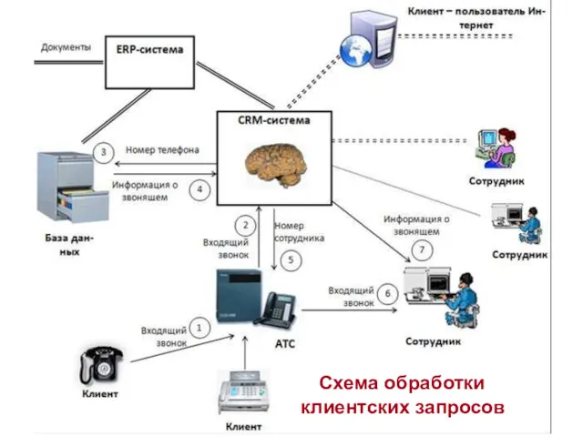 27 Схема обработки клиентских запросов