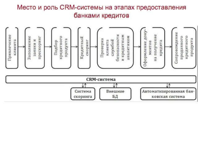 Место и роль CRM-системы на этапах предоставления банками кредитов