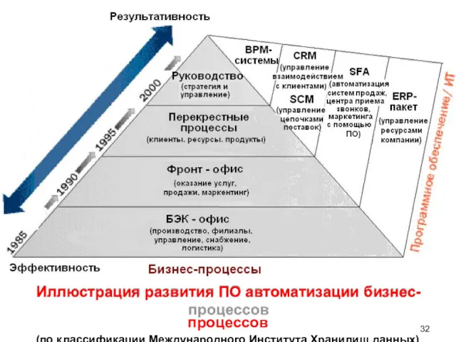 Иллюстрация развития ПО автоматизации бизнес- процессов (по классификации Международного Института Хранилищ данных)32