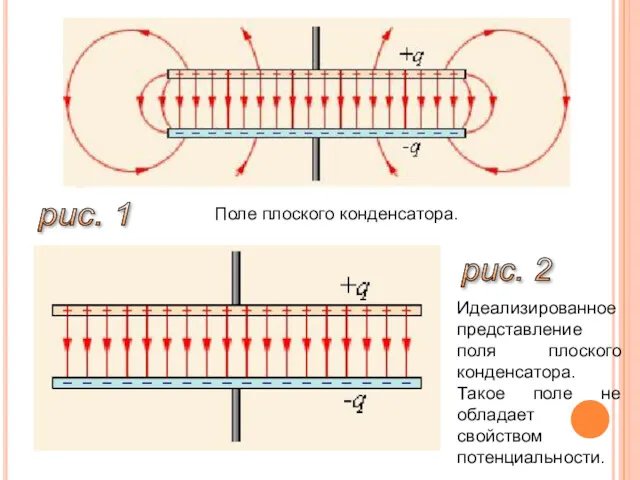 рис. 1 рис. 2 Поле плоского конденсатора. Идеализированное представление поля