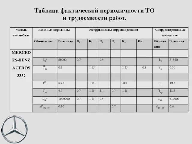 Таблица фактической периодичности ТО и трудоемкости работ.