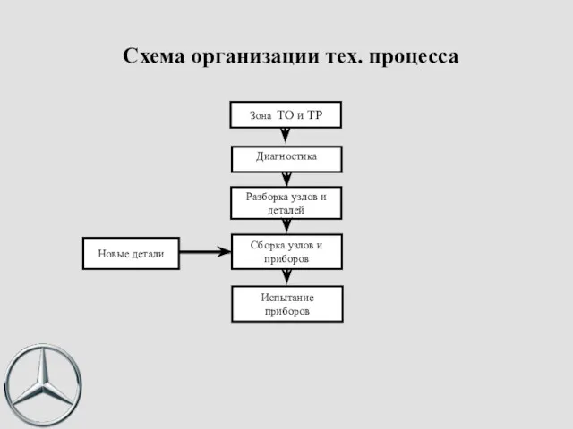 Зона ТО и ТР Разборка узлов и деталей Сборка узлов