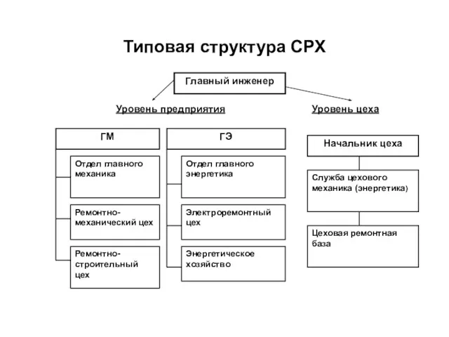 Типовая структура СРХ