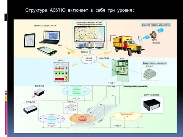 Структура АСУНО включает в себя три уровня: