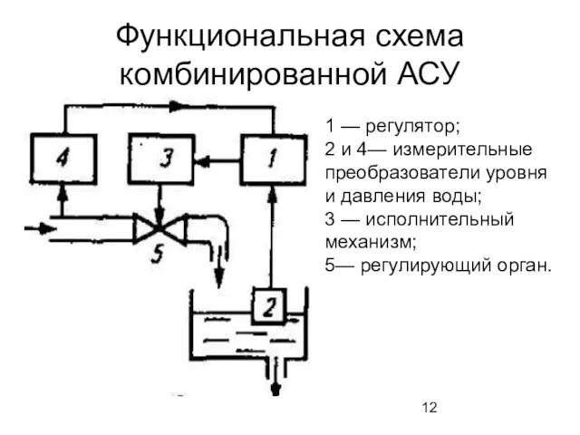 Функциональная схема комбинированной АСУ 1 — регулятор; 2 и 4—